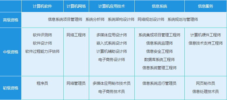 這個(gè)證書建議人手一份！拿下它，計(jì)算機(jī)網(wǎng)絡(luò)系統(tǒng)工程服務(wù)的職業(yè)門檻將被你踩在腳下