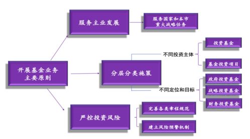 上海市國資委系統內監管企業基金業務風險防控及規范發展意見詳解